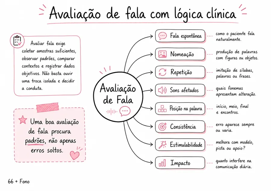 Exemplo de mapa mental de Fonoaudiologia do MapaFono