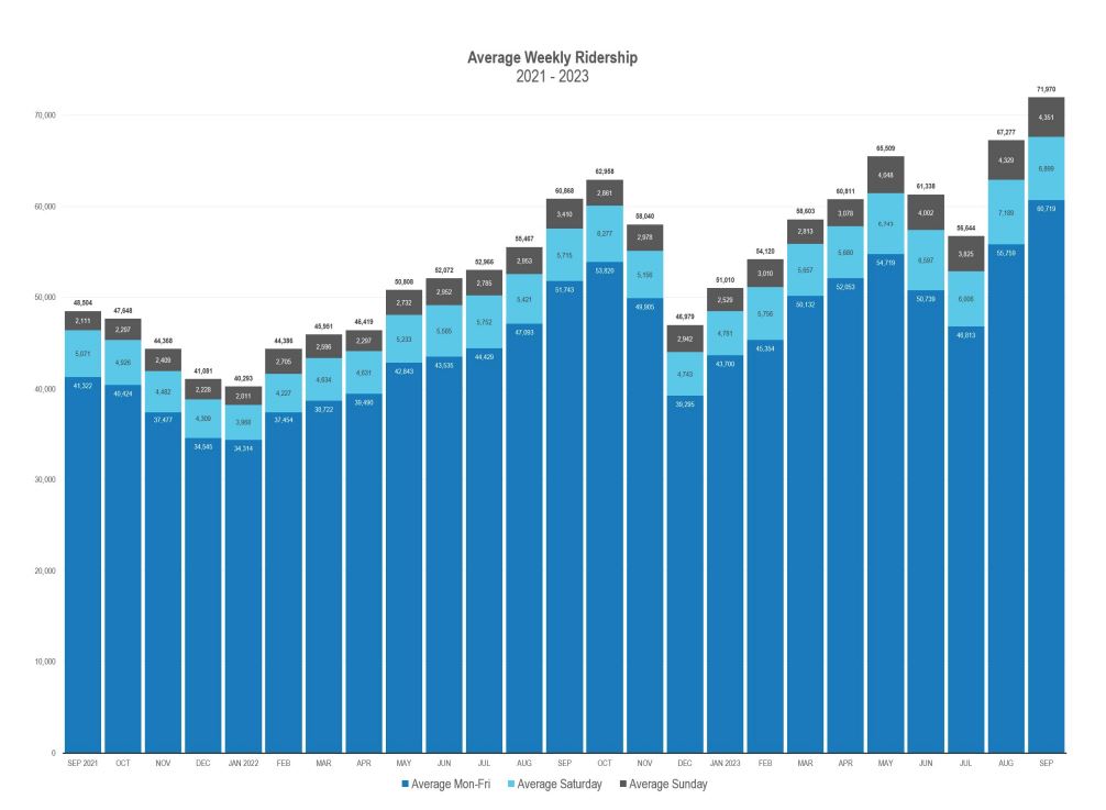 Metro-Ridership-Sept