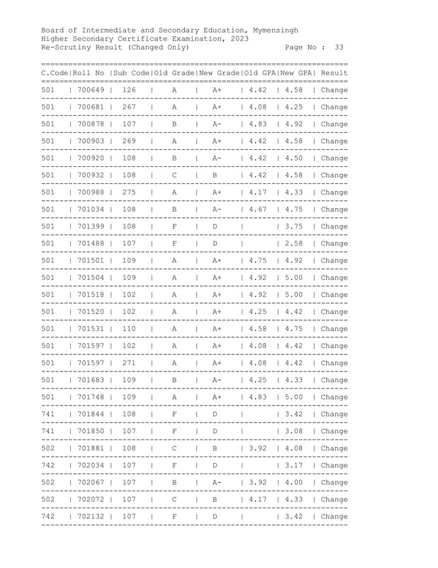 Mymensingh-Board-HSC-Rescutiny-Result-2023-PDF-34