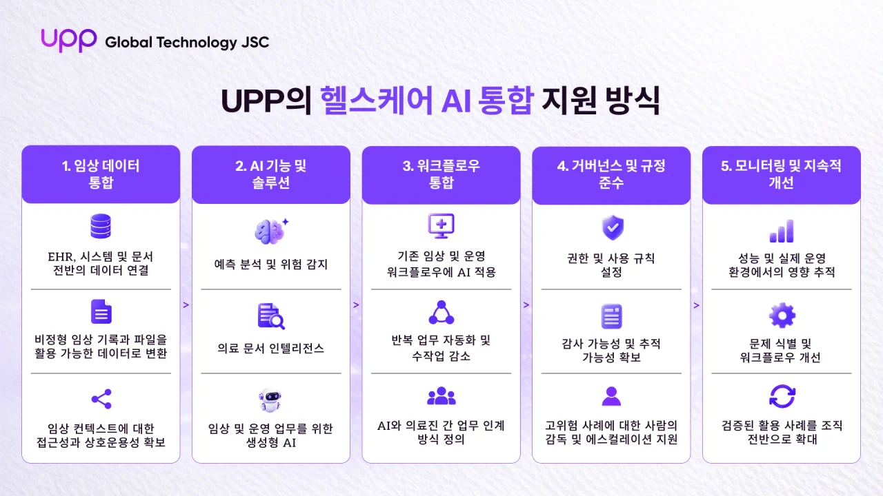 UPP 헬스케어 AI 통합