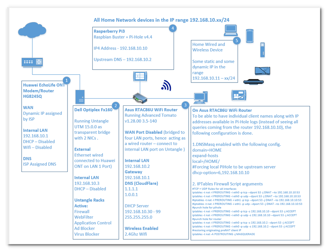 configure dns-o-matic with untangle firewall