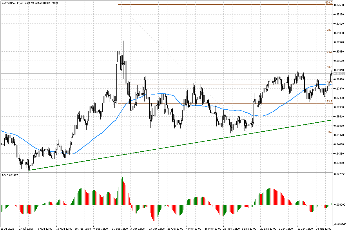 2023 Market Forecast by Solid ECN in Technical_eurgbp