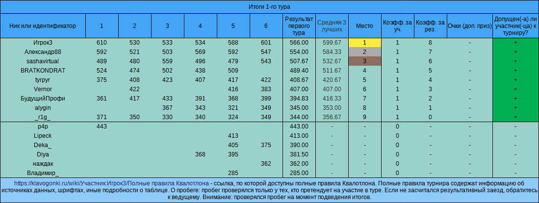 Квалотлон №94, 1-й тур
