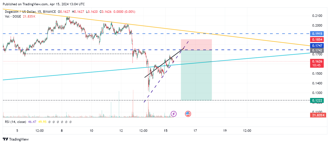 DOGEUSD_2024-04-15_14-04-15-SHORT