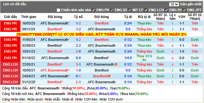 Thành tích đối đầu AFC Bournemouth vs Brentford  
