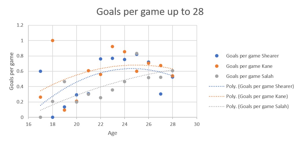 Dot plot of the age of Alan Shearer (blue dots), Harry Kane (orange dots) and Mohammed Salah (grey dots) versus the goals per game they played in, using only data up to 28 years of age.

Shearer's is a parabola, starting low (0.18) and ending at 0.5.  Kane's is a similarly shaped parabola going from 0.38 to 0.61.  

Salah's is a straight-line, or very nearly, starting at 0.1 and ending at 0.61.