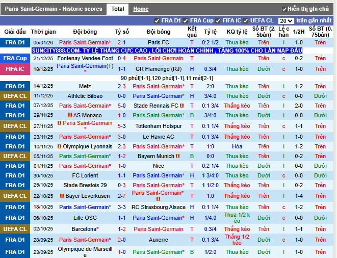Phong độ gần đây PSG