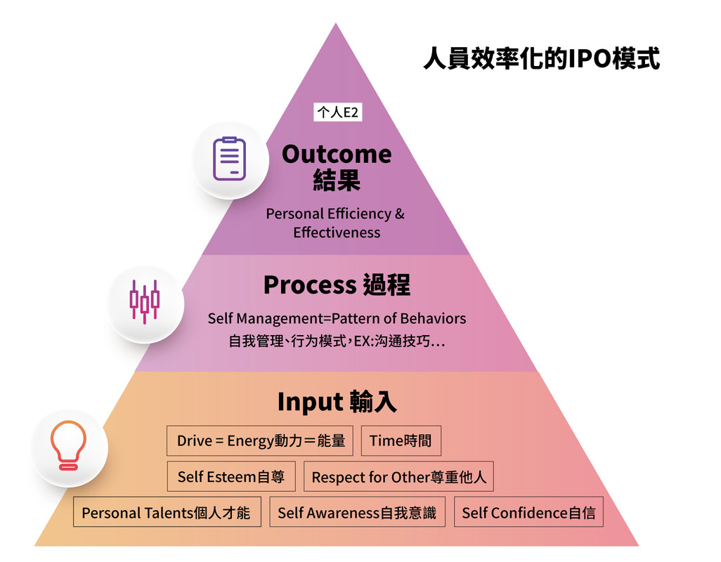 人員效率化的IOP模式/INPUT/OUTPUT/效率與效能