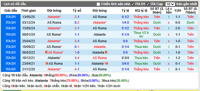Thành tích đối đầu Atalanta vs AS Roma