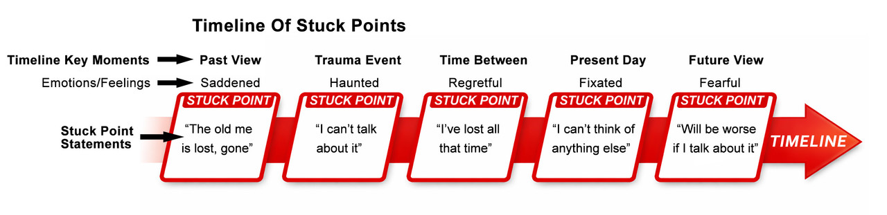 MARK 4 TIMELINE OF STUCK POINTS