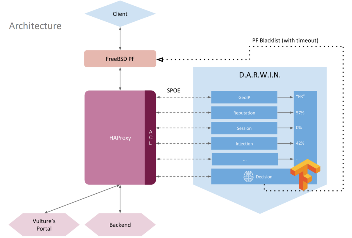 Install Vulture WAF Cluster in VMWare Workstation