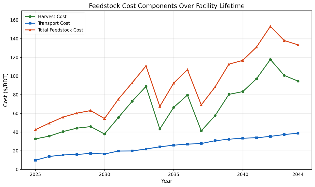 Stacked area chart of feedstock cost components over twenty years, with transport rising smoothly and harvest cost jumping sharply between 2030 and 2033