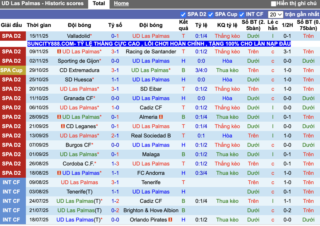 Phong độ Las Palmas