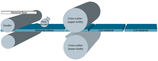 SINAMICS S120: Cross-cutter application with DCB extension SINAMICS S120: Cross-cutter application with DCB extension