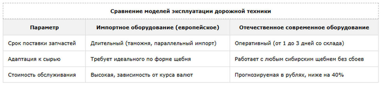 таблица 3 Сравнение моделей эксплуатации дорожной техники