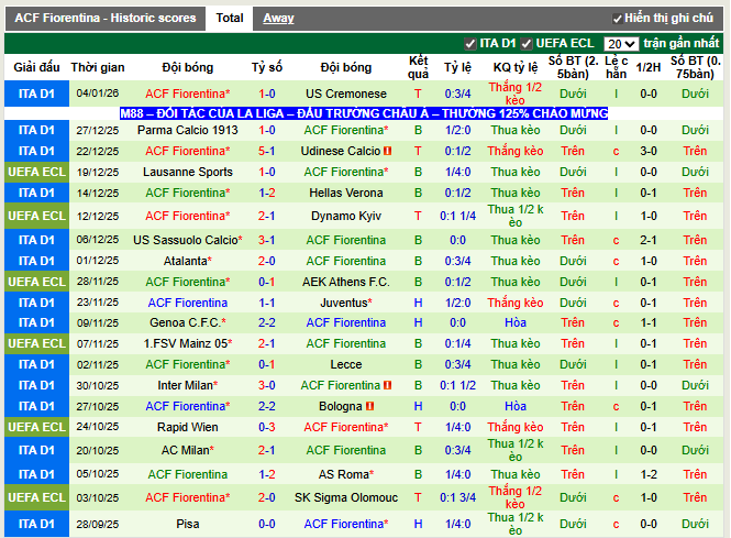 Phong độ gần đây Fiorentina