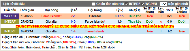 Thành tích đối đầu Gibraltar vs Faroe Islands  