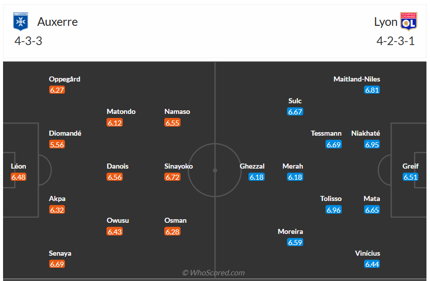 Đội hình dự kiến Auxerre vs Lyon