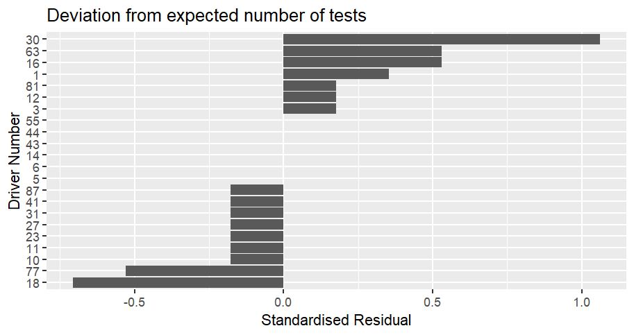 Bar chart showing how often cars were scrutinized compared to the expected number at the Austrian Grand Prix. The values are displayed as a standardised residual. Car 30 (Lawson) is the most over-scrutinized compared to expected, with a value of 1.06. He is followed by car 16 (Leclerc) and car 63 (Russell) with a value of 0.53. Car 18 (Stroll) is the most under-scrutinized compared to expected with a value of -0.71. He is followed by car 77 (Bottas) with a value of -0.53. Cars 87 (Piastri), 41 (Lindblad), 31 (Ocon), 27 (Hulkenberg), 23 (Albon), 11 (Perez) and 10 (Gasly) are next at -0.18. 6 cars were tested exactly as much as expected (Bortoleto, Hadjar, Alonso, Colapinto, Hamilton and Sainz jnr.
