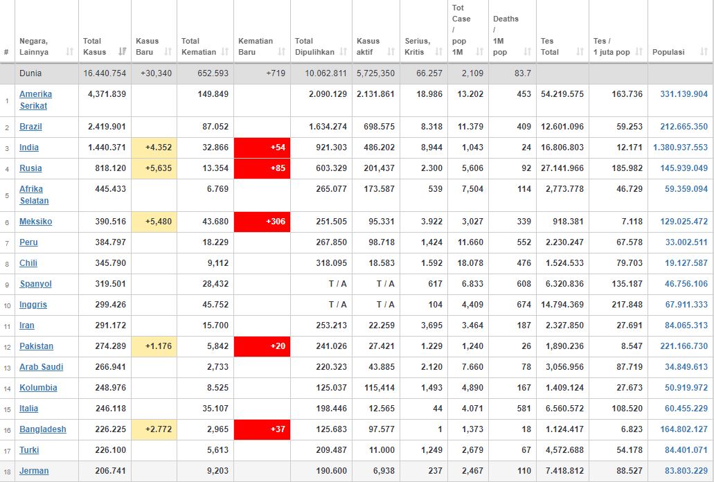 Update kasus Corona dunia Senin (27/07/2020) (worldometers.info)