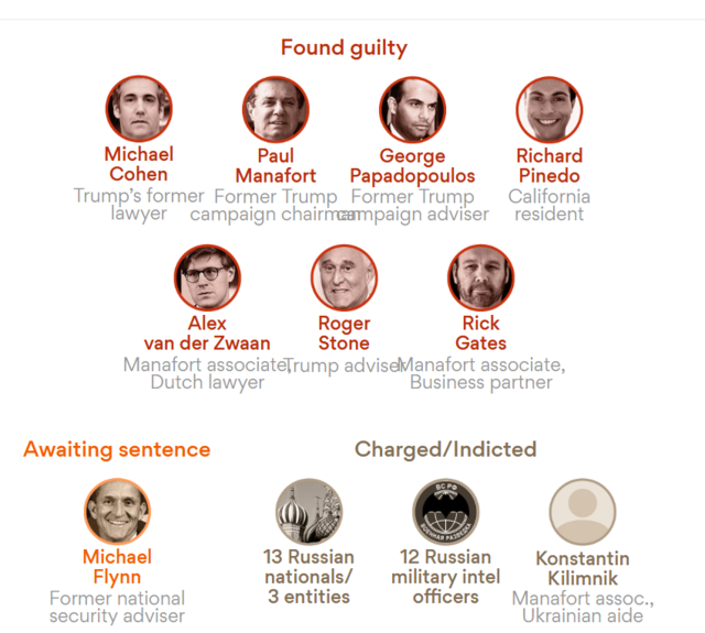 Screenshot-2020-09-04-All-the-Trump-associates-convicted-or-sentenced-in-the-Mueller-investigation.png