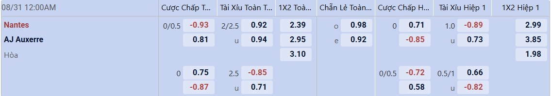 Tỉ lệ kèo Nantes vs Auxerre