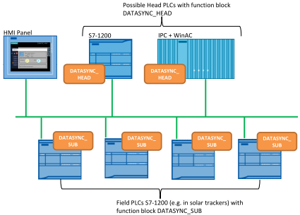 Need some help with exchanging data between 2 PLC's open communication S7-1200 S7-1200/ S7-300/ WinAC)