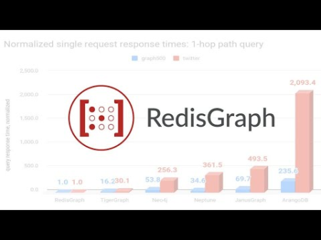 Introduction to RedisGraph Introduction to RedisGraph