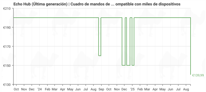 Controla tu hogar inteligente al mejor precio, Echo Hub con pantalla de 8 pulgadas con 50 euros de descuento