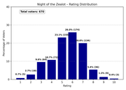 0 Night of the Zealot distribution
