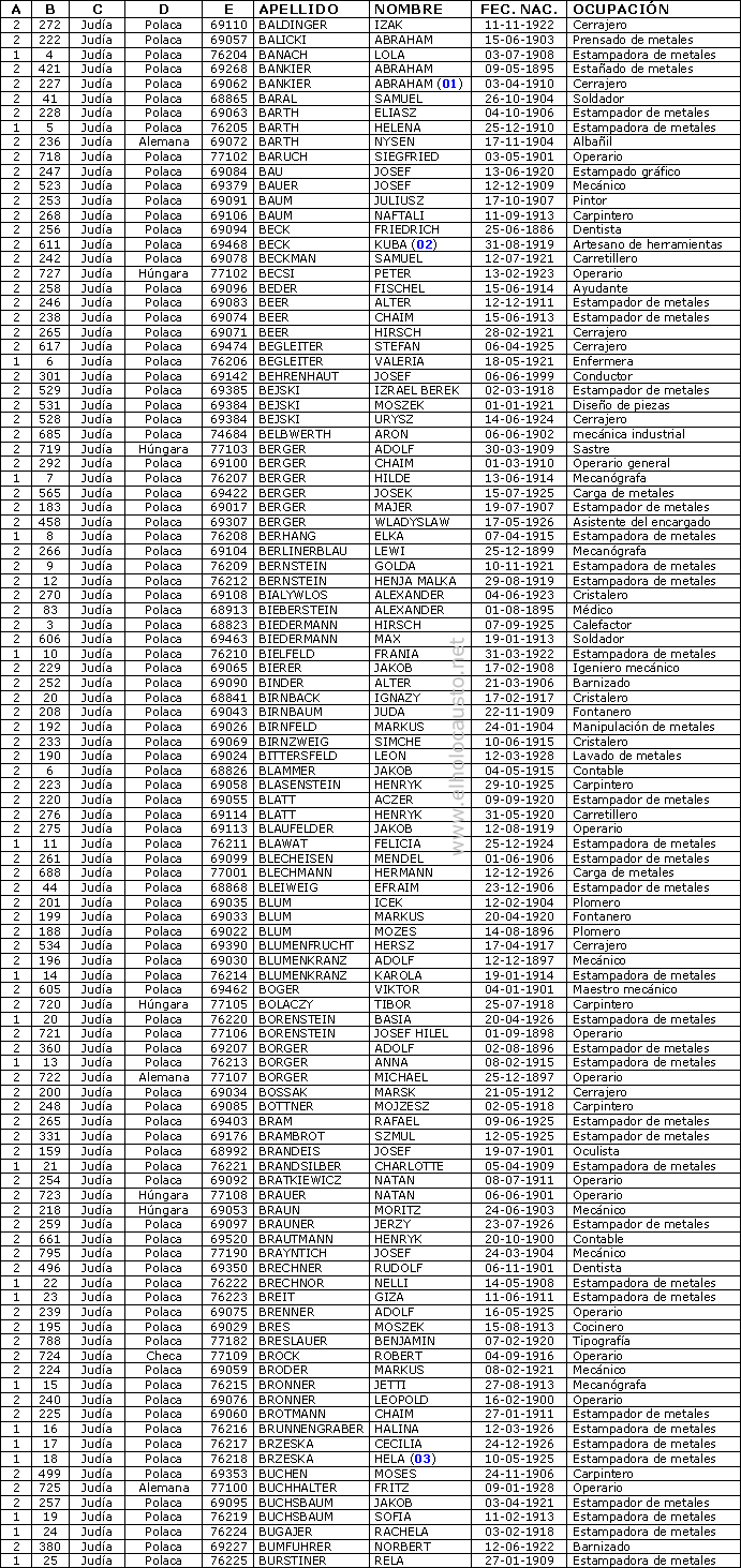 La lista de Schindler - letra B