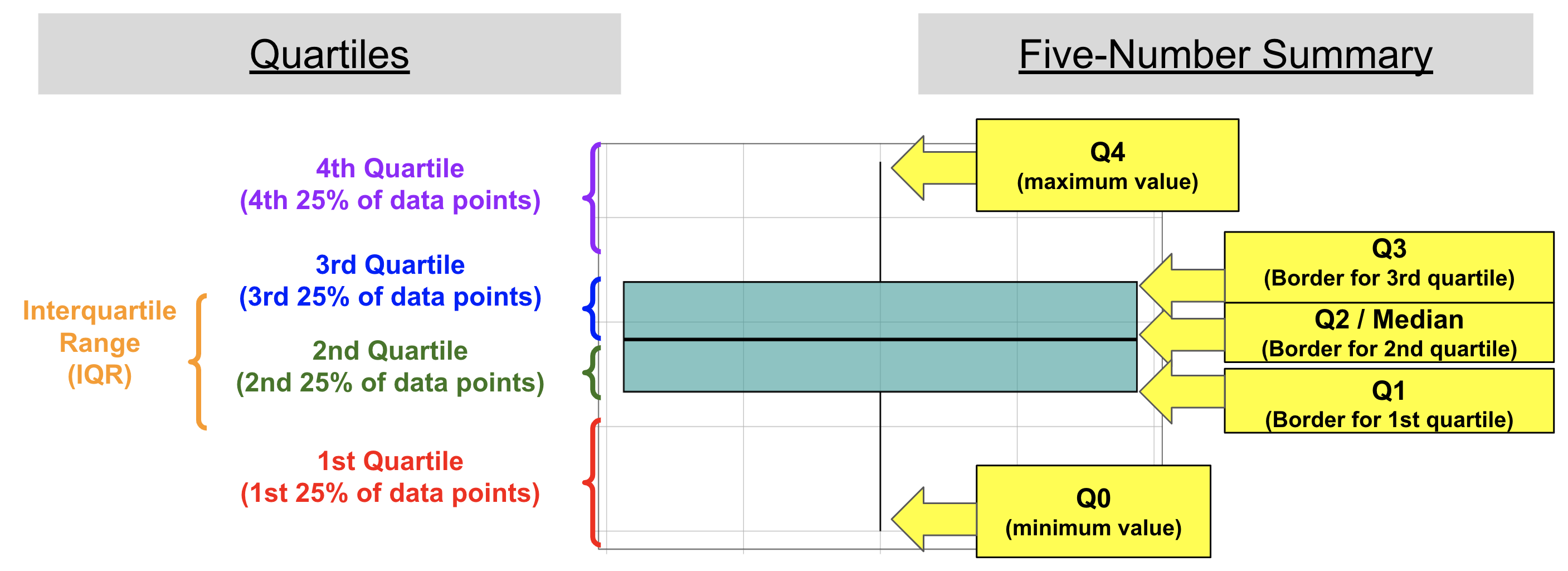 Boxplot with quartiles and five number summary outlined