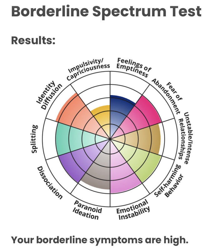 high borderline/not diagnosed