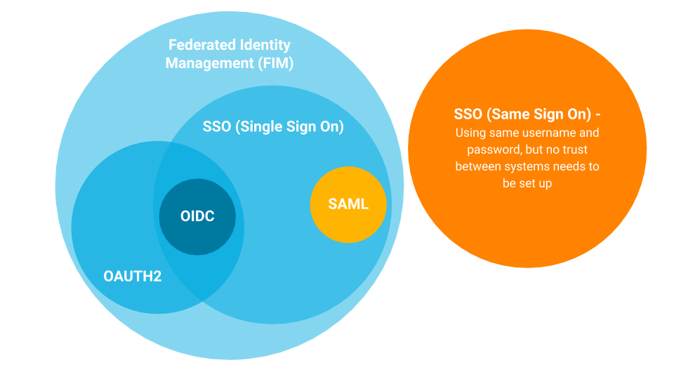 SAML