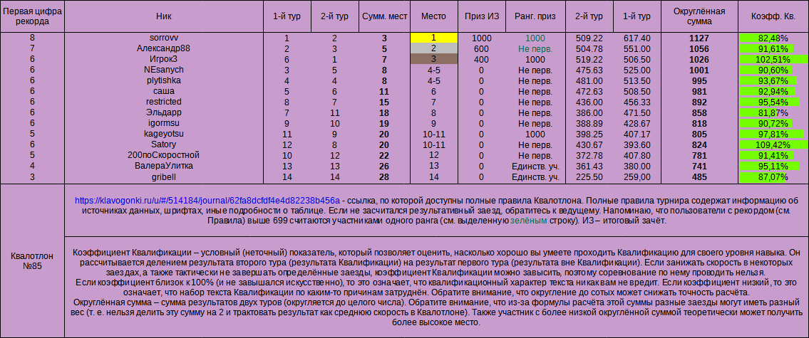 Квалотлон 85, итоги