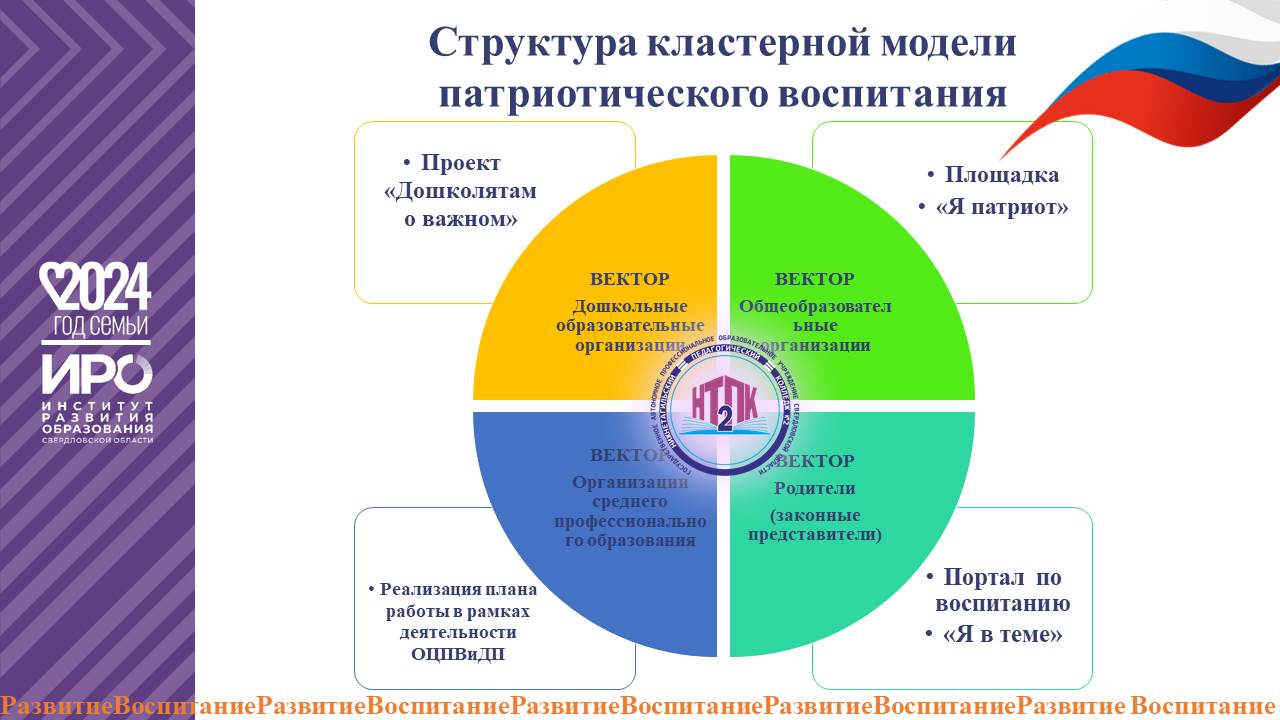 Структура кластерной модели патриотического воспитания