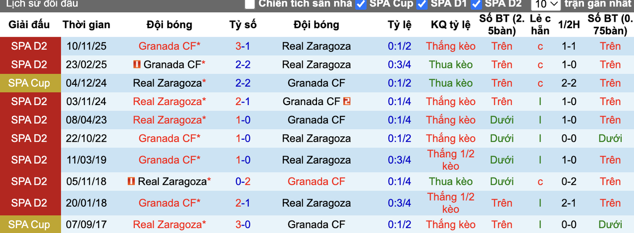 Thành tích đối đầu Real Zaragoza vs Granada