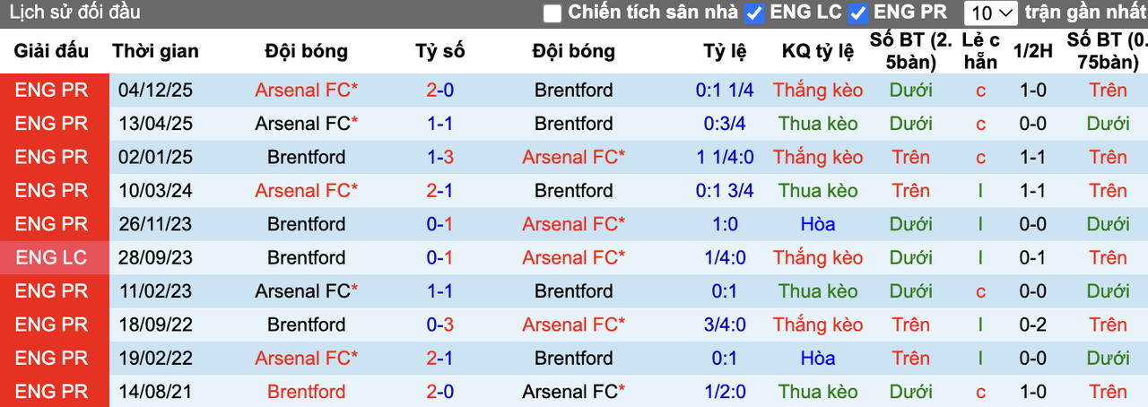 Thành tích đối đầu Brentford vs Arsenal