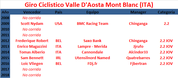 Vueltas .2 JOV Giro-Ciclistico-Valle-d-Acosta