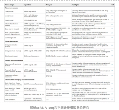 单细胞+空间转录组的整合分析方法总结-2.png