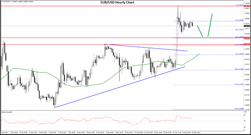 FXOpen Daily Analytics forex and crypto trading - Page 15 EURUSD-14122022