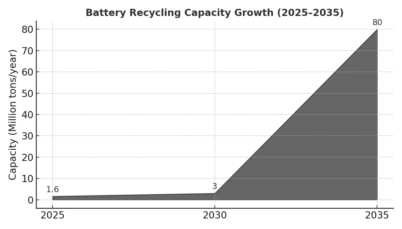 Global battery recycling capacity projections