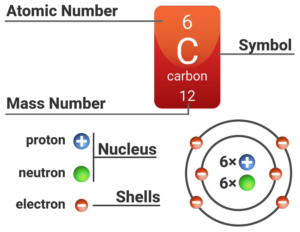 Carbon Atom