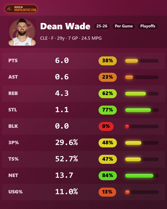 Dean-Wade-stats.png