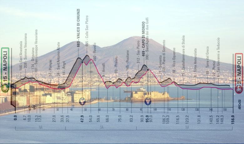 Il Vesuvio visto da Napoli e l’altimetria della sesta tappa (www.sitabus.it)