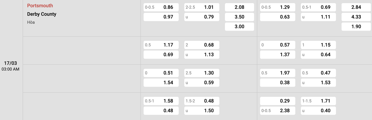 Tỷ lệ kèo Portsmouth vs Derby County