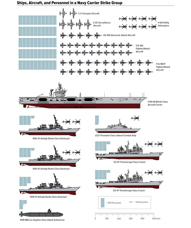 Estructura de un Carrier Strike Group