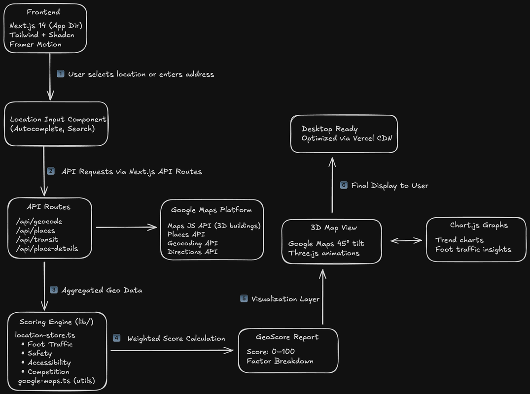 Geocred Architecture