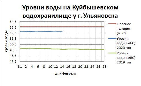 Уровни водохранилищ на волге