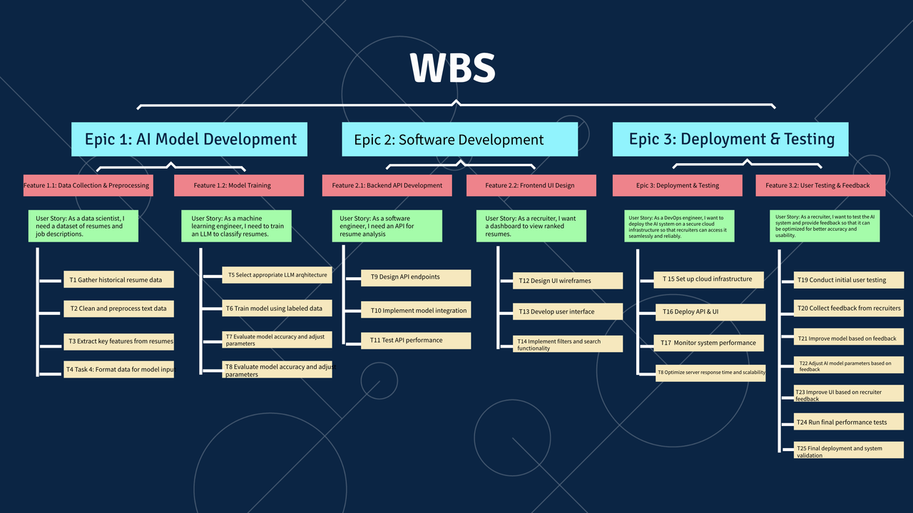 Work Breakdown Structure